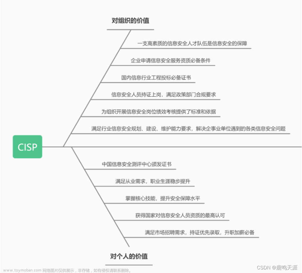 一文带你了解注册信息安全专业人员CISP,注册信息安全专业人员CISP,网络安全,CISP