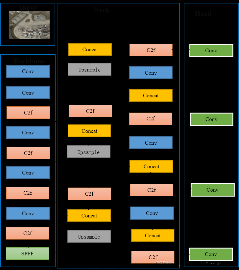 yolov7的repeats,YOLO算法改进系列,目标检测,深度学习,python