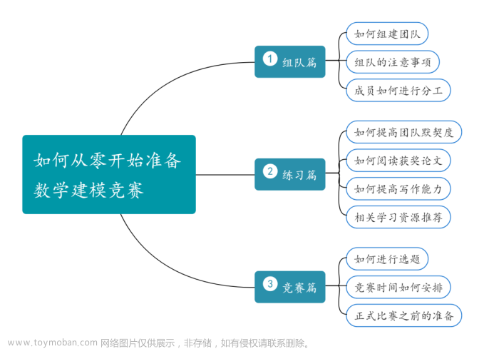 教你从零开始准备美赛！这些问题你都清楚了吗？,CS保研干货,数学建模,计算机保研