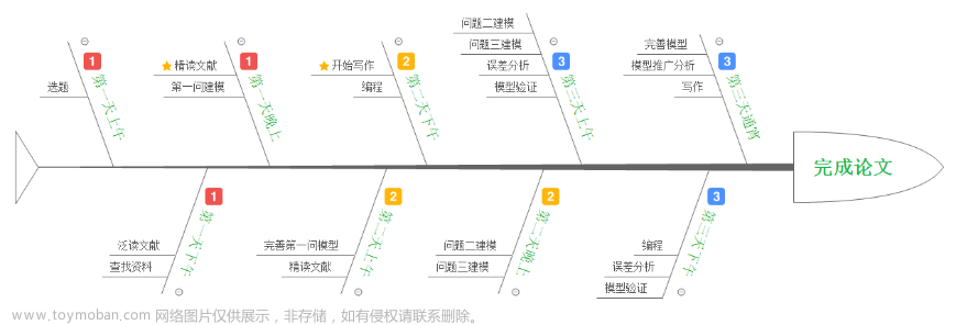 教你从零开始准备美赛！这些问题你都清楚了吗？,CS保研干货,数学建模,计算机保研