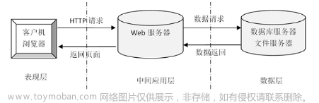 基于Java SSM框架实现医院管理系统项目【项目源码】计算机毕业设计,项目实践,java,课程设计,毕业设计,网页设计,spring,项目源码,医院管理系统