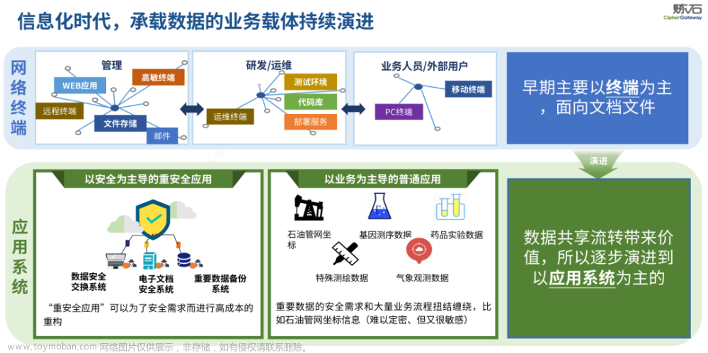 炼石白小勇：免改造数据安全技术，破局信创安全升级难点,数据安全,网络安全,个人信息保护