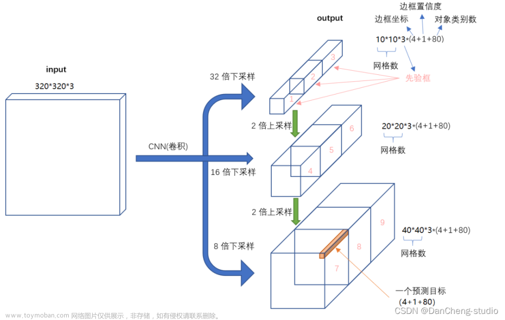 深度学习毕设项目 深度学习 python opencv 火焰检测识别,毕业设计,python,毕设