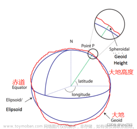 ecef坐标系,unity,学习,几何学