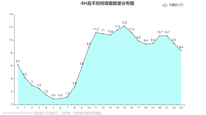 【计算机毕设选题】基于大数据的抖音短视频数据分析与可视化 - python 大数据 可视化,python,算法