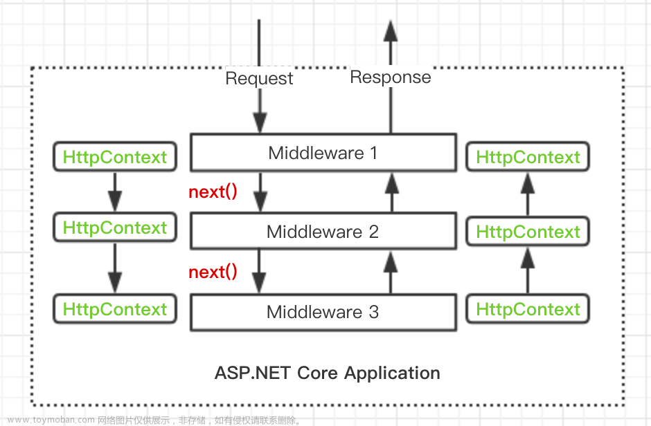 【一文详解】知识分享:(ASP.Net Core基础学习及快速入门),c#,.netcore,asp.net,c#,经验分享,web开发,计算机基础