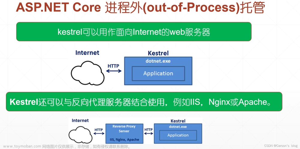 【一文详解】知识分享:(ASP.Net Core基础学习及快速入门),c#,.netcore,asp.net,c#,经验分享,web开发,计算机基础