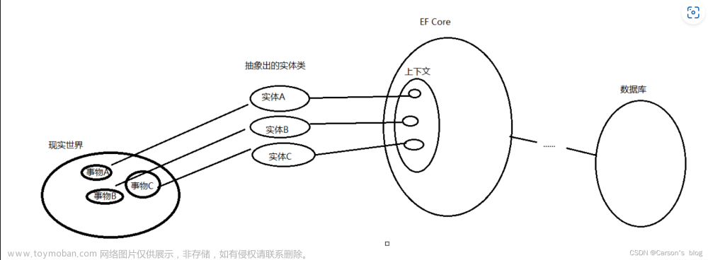 【一文详解】知识分享:(ASP.Net Core基础学习及快速入门),c#,.netcore,asp.net,c#,经验分享,web开发,计算机基础