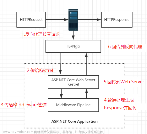 【一文详解】知识分享:(ASP.Net Core基础学习及快速入门),c#,.netcore,asp.net,c#,经验分享,web开发,计算机基础