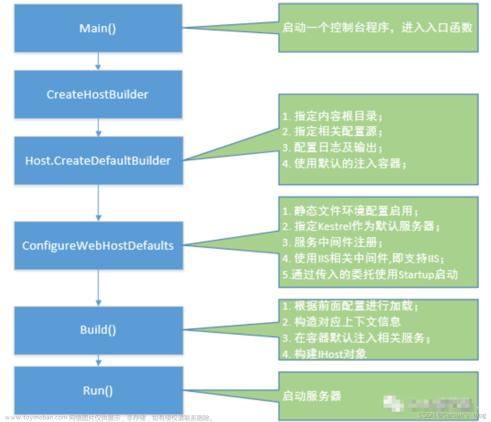 【一文详解】知识分享:(ASP.Net Core基础学习及快速入门),c#,.netcore,asp.net,c#,经验分享,web开发,计算机基础