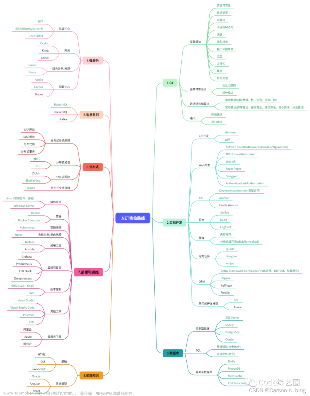 【一文详解】知识分享:(ASP.Net Core基础学习及快速入门),c#,.netcore,asp.net,c#,经验分享,web开发,计算机基础