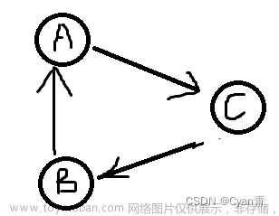 強(qiáng)連通和單向連通,數(shù)據(jù)結(jié)構(gòu)與算法,算法,圖論,數(shù)據(jù)結(jié)構(gòu)