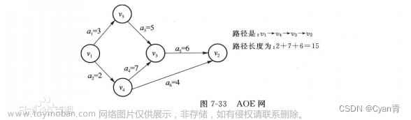 強(qiáng)連通和單向連通,數(shù)據(jù)結(jié)構(gòu)與算法,算法,圖論,數(shù)據(jù)結(jié)構(gòu)