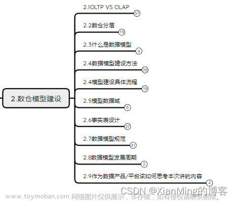 数据仓库（3）-模型建设,数据仓库,数据仓库