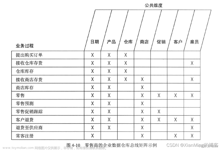 数据仓库（3）-模型建设,数据仓库,数据仓库