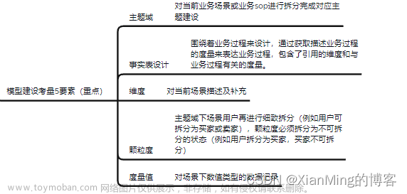 数据仓库（3）-模型建设,数据仓库,数据仓库