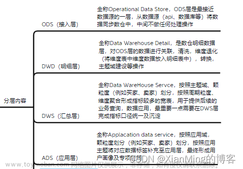 数据仓库（3）-模型建设,数据仓库,数据仓库