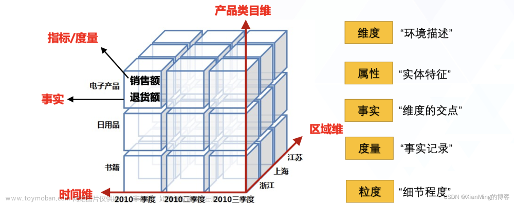 数据仓库（3）-模型建设,数据仓库,数据仓库