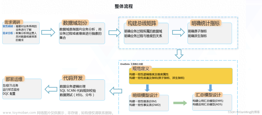 数据仓库（3）-模型建设,数据仓库,数据仓库