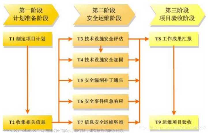 信息系统安全运维,安全,运维,网络