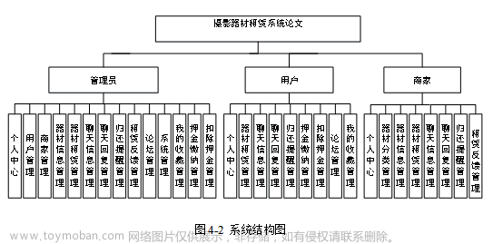 基于Java SSM框架实现摄影器材租赁系统项目【项目源码+论文说明】,项目实践,java,课程设计,网页设计,毕业设计,spring,项目源码,摄影器材租赁系统