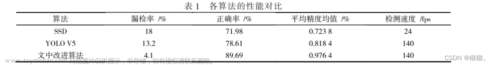 行人检测算法研究,视觉CV,python,目标检测,YOLO,算法