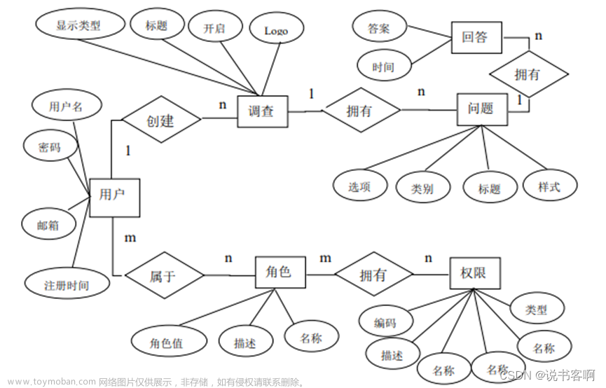 计算机毕业设计 | SpringBoot+vue校园问卷调查系统(附源码),前后端分离源码分享,课程设计,spring boot,vue.js,毕业设计,数据库,java,后端