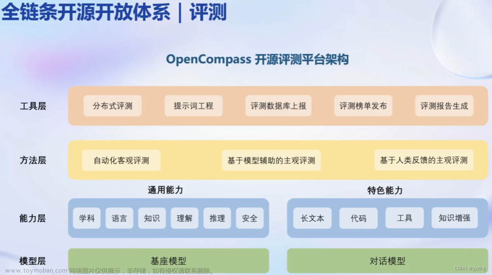 书生·浦语大模型实战营:Ch1-书生·浦语大模型全链路开源体系,书生·浦语大模型实战营,语言模型,开源,人工智能,AIGC