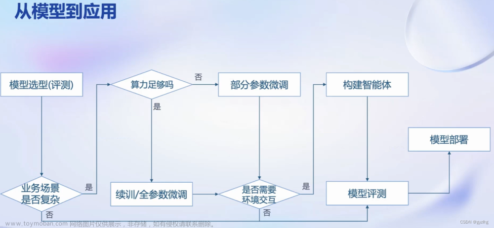 书生·浦语大模型实战营:Ch1-书生·浦语大模型全链路开源体系,书生·浦语大模型实战营,语言模型,开源,人工智能,AIGC