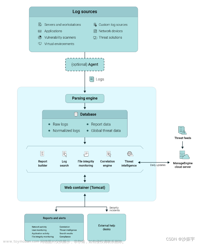 【DevOps】日志管理工具 - 22种 选型（读这一篇就够了）,DevOps,devops,运维,日志管理工具,选型