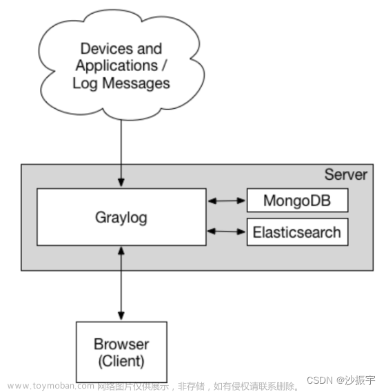 【DevOps】日志管理工具 - 22种 选型（读这一篇就够了）,DevOps,devops,运维,日志管理工具,选型