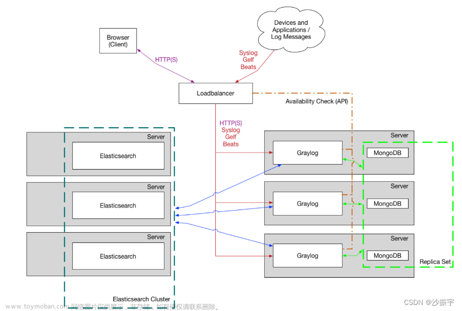 【DevOps】日志管理工具 - 22种 选型（读这一篇就够了）,DevOps,devops,运维,日志管理工具,选型