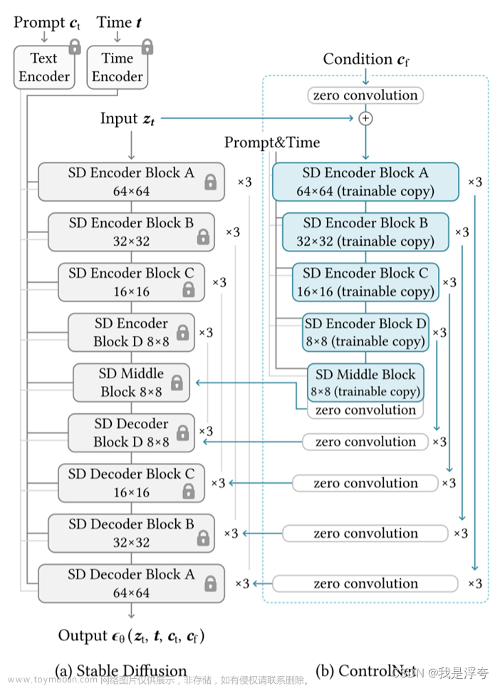 Adding Conditional Control to Text-to-Image Diffusion Models——【论文笔记】,论文笔记,论文阅读