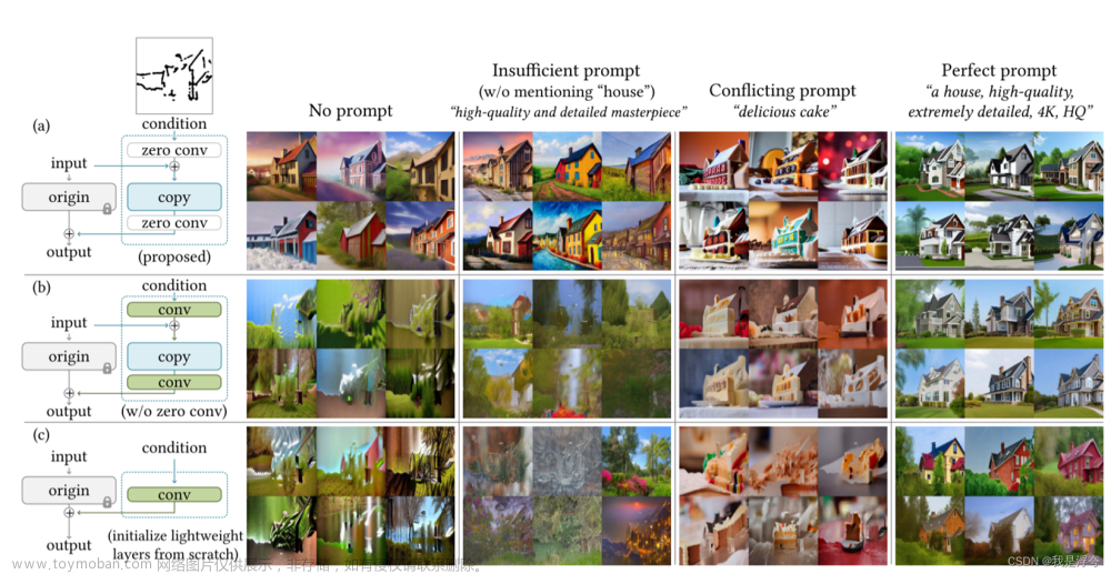 Adding Conditional Control to Text-to-Image Diffusion Models——【论文笔记】,论文笔记,论文阅读