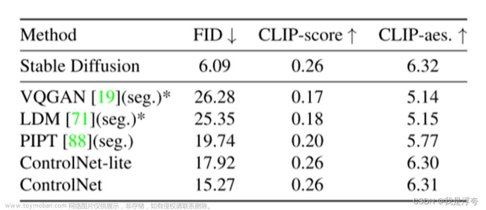 Adding Conditional Control to Text-to-Image Diffusion Models——【论文笔记】,论文笔记,论文阅读