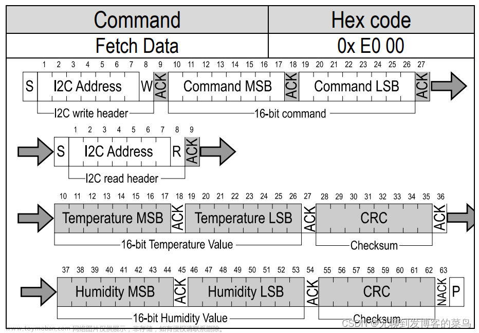 IIC学习之SHT30温湿度传感器(基于STM32),学习,stm32,网络