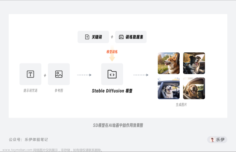 stablediffusion 训练模型,Stable Diffusion,人工智能,midjourney,AI作画,stable diffusion