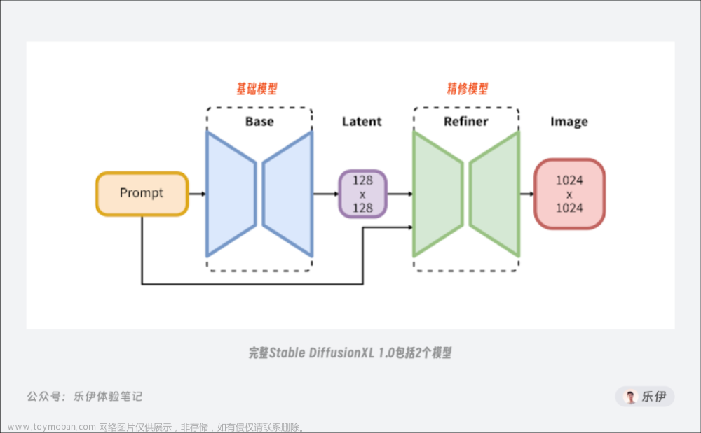 stablediffusion 训练模型,Stable Diffusion,人工智能,midjourney,AI作画,stable diffusion