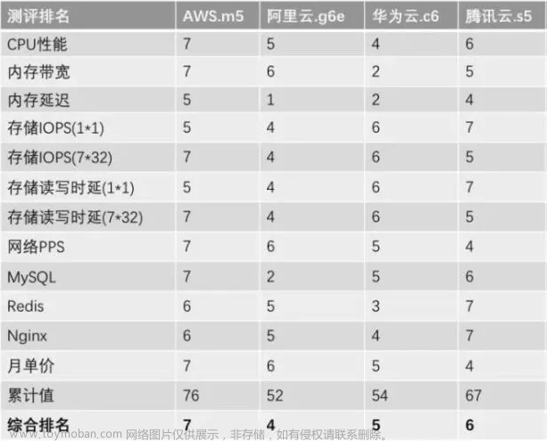 iaas層的計算,java,程序員,微服務(wù),云計算,云原生