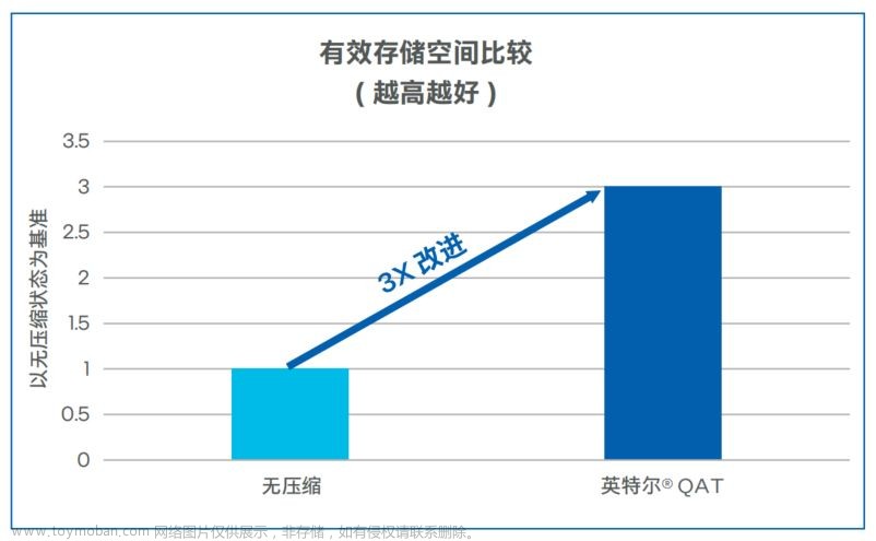 联手英特尔，释放星飞分布式全闪存储潜能,云计算