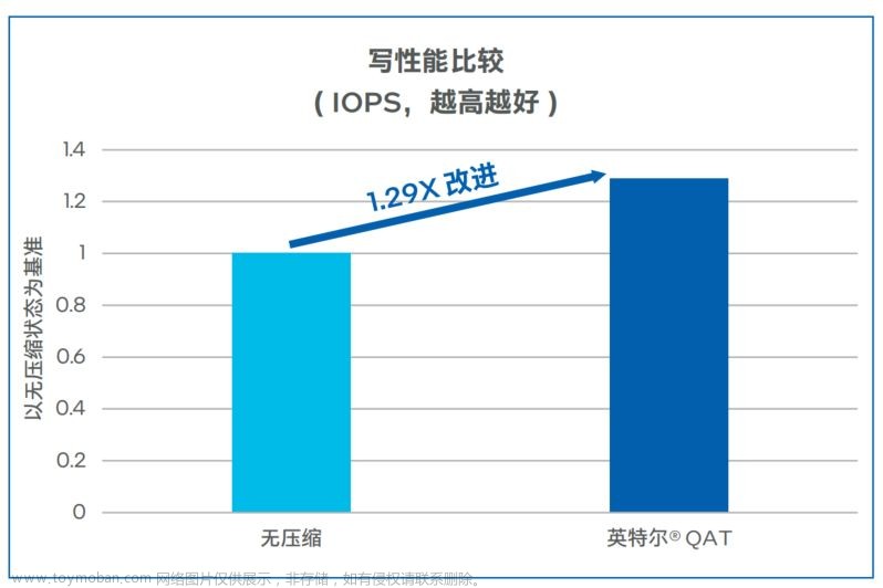 联手英特尔，释放星飞分布式全闪存储潜能,云计算