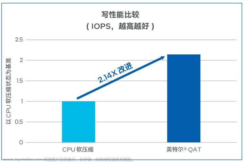 联手英特尔，释放星飞分布式全闪存储潜能,云计算