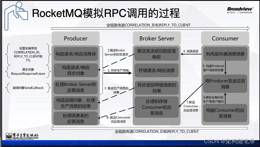 SpringCloudAlibaba微服务架构实战派上下册技术交流！,Spring Cloud Alibaba,spring cloud alibaba,rocketmq,架构,面试,分布式