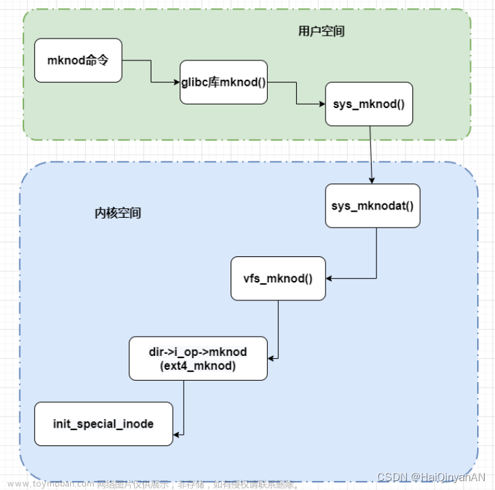 linux字符设备驱动程序编写流程,# IGKBoard(imx6ull)驱动开发,驱动开发,linux,嵌入式硬件,c语言,物联网