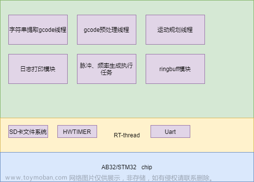 通信工程毕设 单片机自动写字机器人设计与实现 - 物联网 嵌入式 stm32,单片机