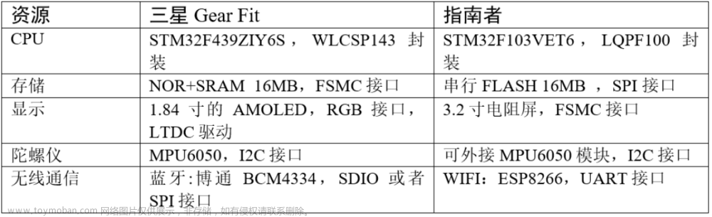 STM32F103标准外设库——认识STM32（一）,野火STM32F103标准外设库入门篇,stm32,野火指南针,嵌入式硬件,单片机,标准库