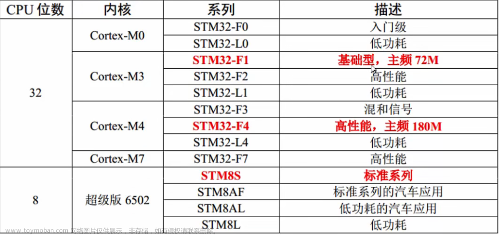 STM32F103标准外设库——认识STM32（一）,野火STM32F103标准外设库入门篇,stm32,野火指南针,嵌入式硬件,单片机,标准库