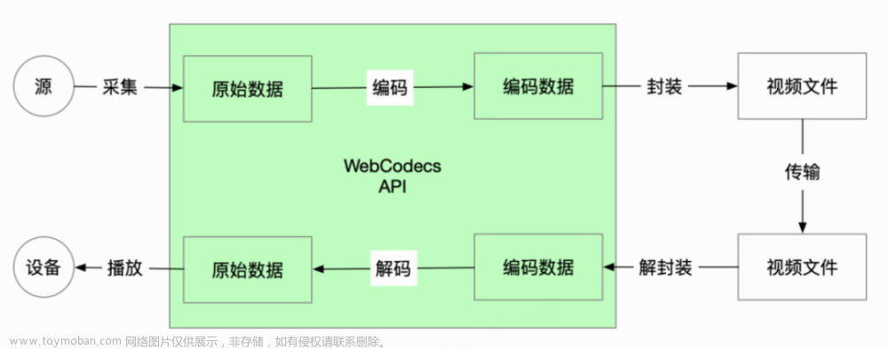 WebCodecs 开启 Web 音视频新篇章,前端,音视频