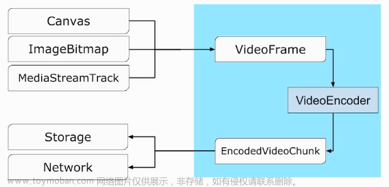 WebCodecs 开启 Web 音视频新篇章,前端,音视频