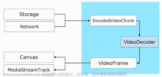 WebCodecs 开启 Web 音视频新篇章,前端,音视频